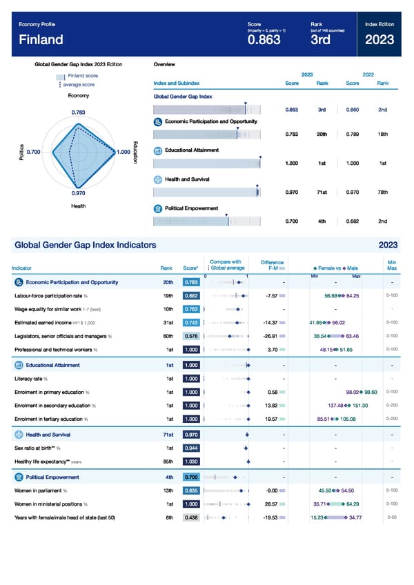 Global Gender Gap Report 2023 - Page 179