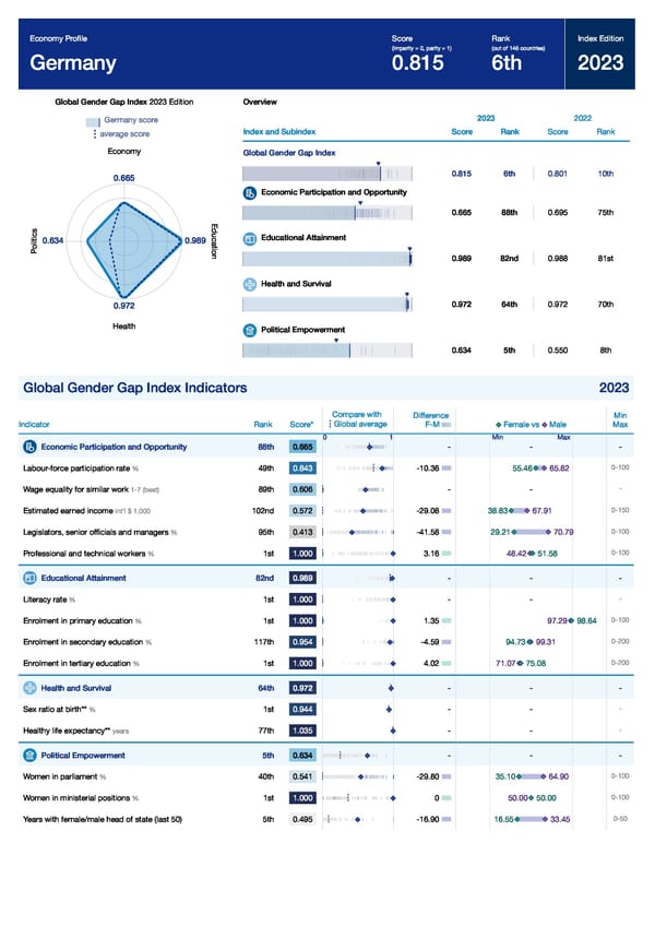 Global Gender Gap Report 2023 - Page 187