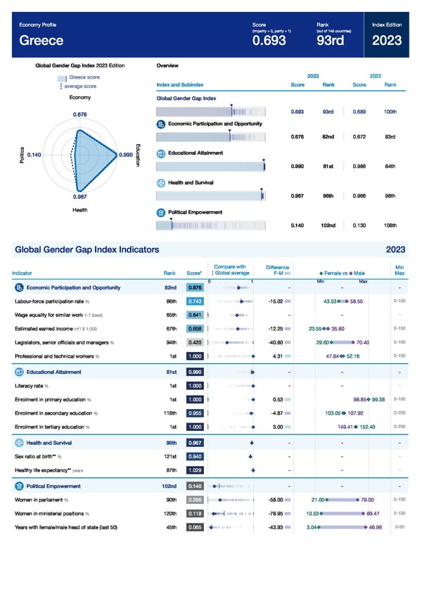 Global Gender Gap Report 2023 - Page 191
