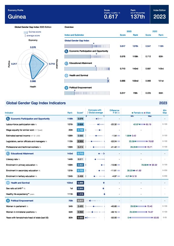 Global Gender Gap Report 2023 - Page 195