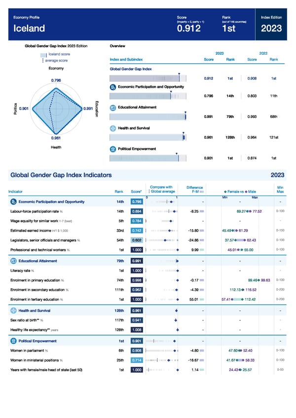 Global Gender Gap Report 2023 - Page 201