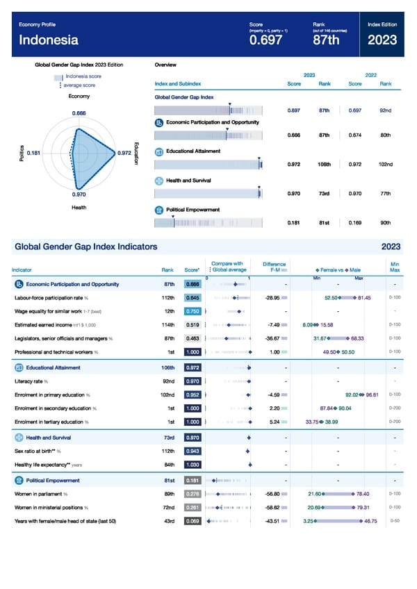 Global Gender Gap Report 2023 - Page 205