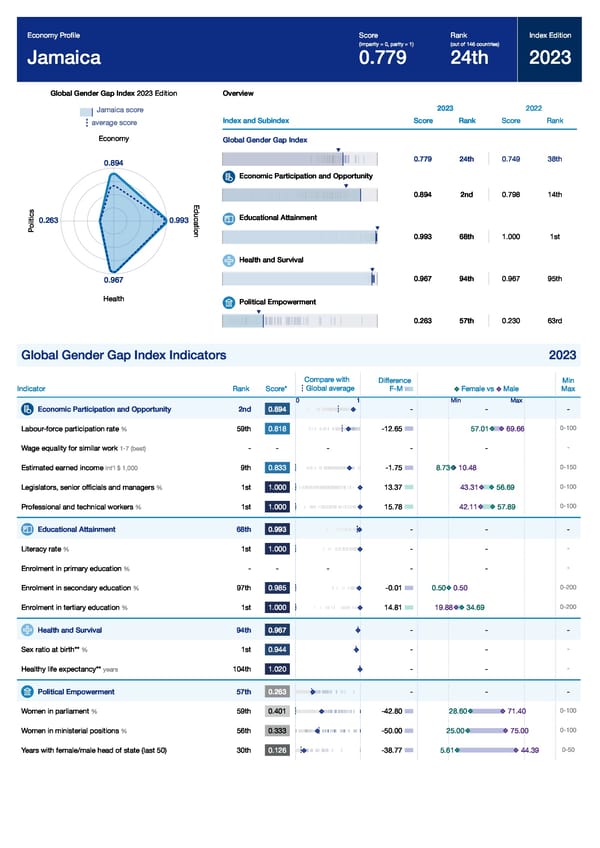 Global Gender Gap Report 2023 - Page 215