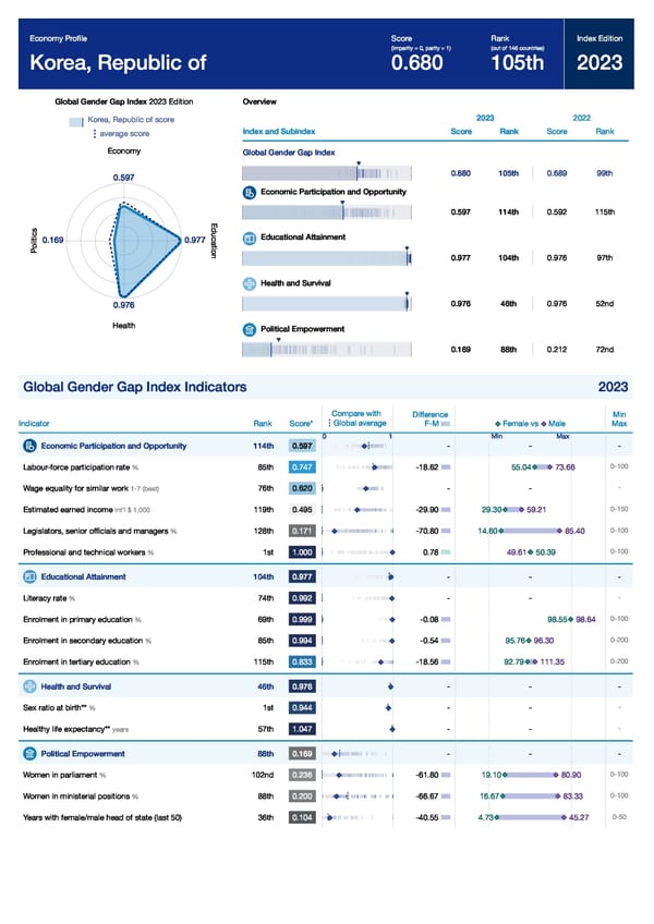 Global Gender Gap Report 2023 - Page 225