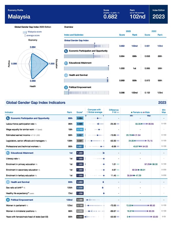 Global Gender Gap Report 2023 - Page 249