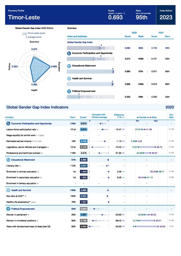 Global Gender Gap Report 2023 - Page 345