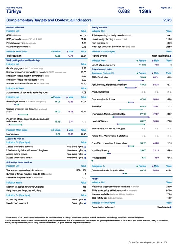 Global Gender Gap Report 2023 - Page 352