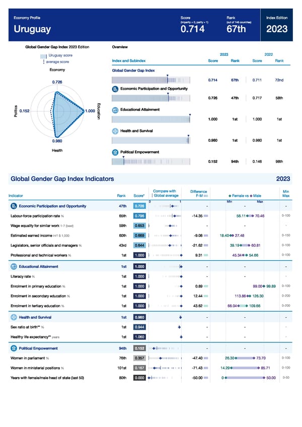 Global Gender Gap Report 2023 - Page 363