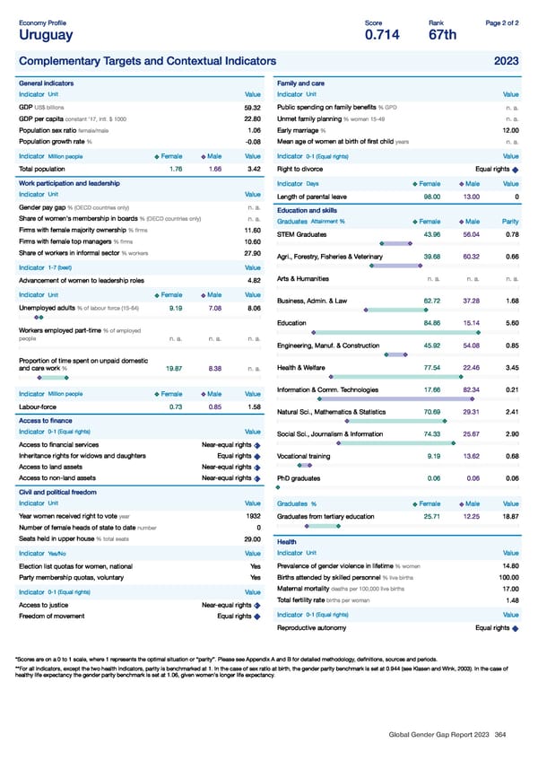 Global Gender Gap Report 2023 - Page 364