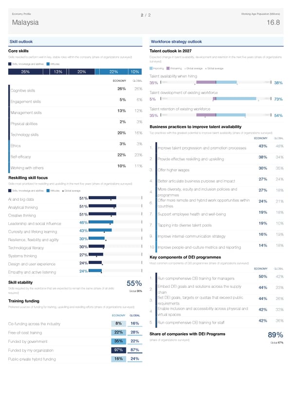 The Future of Jobs Report 2023 - Page 143