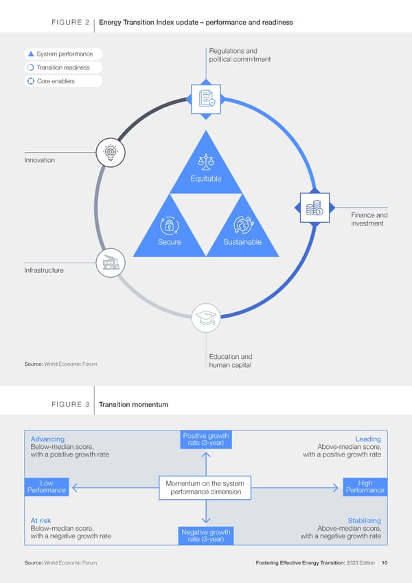 Fostering Effective Energy Transition 2023 - Page 10