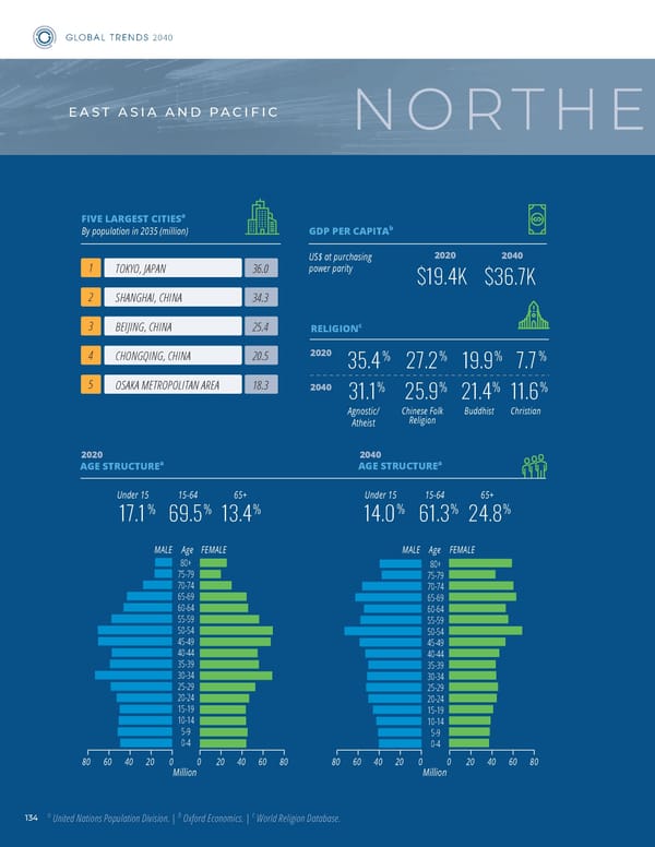 GlobalTrends 2040 - Page 142