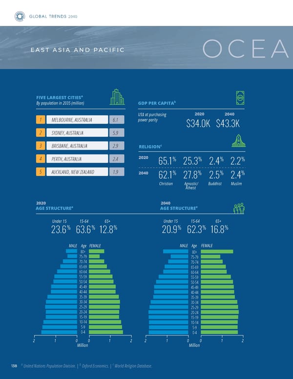 GlobalTrends 2040 - Page 146