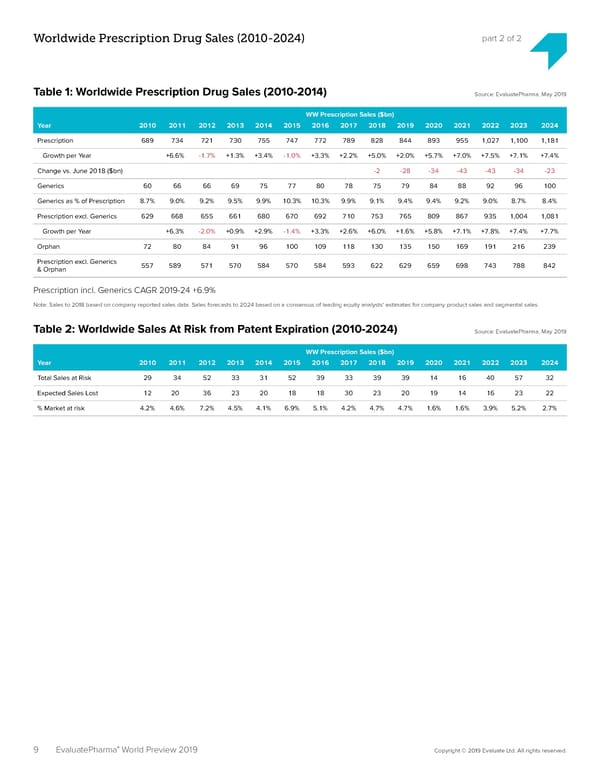 EvaluatePharma 2024 - Page 9