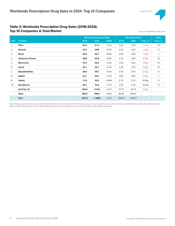 EvaluatePharma 2024 - Page 11