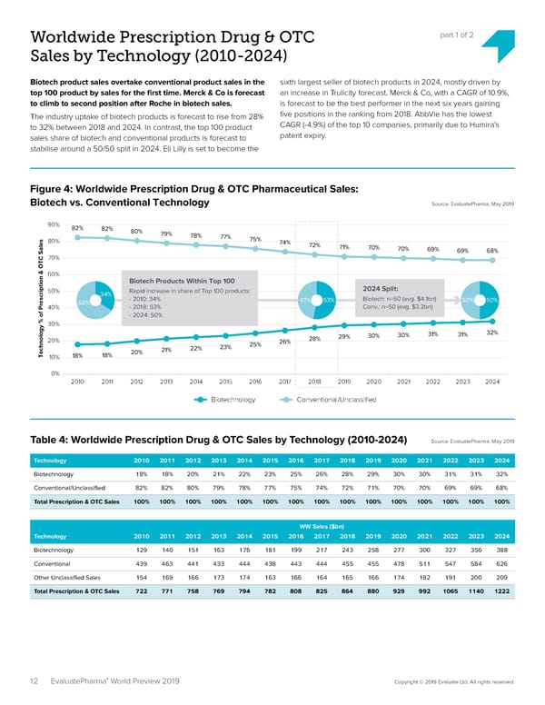 EvaluatePharma 2024 - Page 12