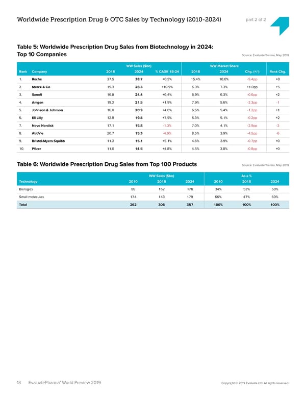 EvaluatePharma 2024 - Page 13