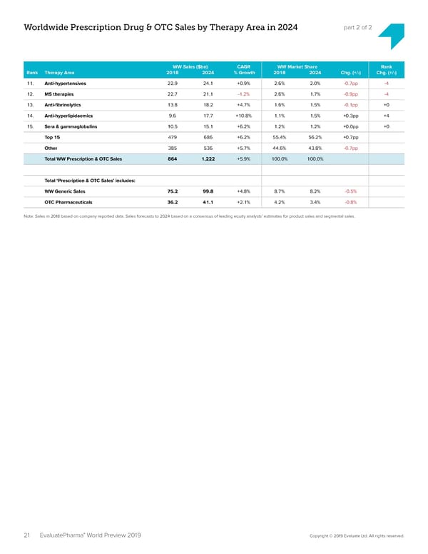 EvaluatePharma 2024 - Page 21