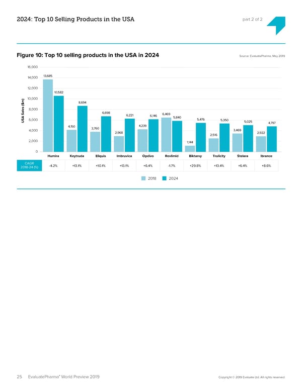 EvaluatePharma 2024 - Page 25