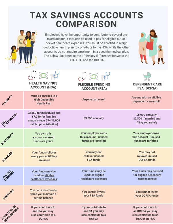 HSA vs. FSA vs. DCA - Page 1