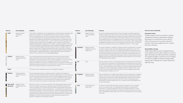 Apple Environmental Progress - Page 38
