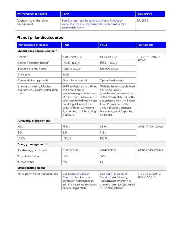 2022 Sustainability Report | The Power of Science & Sustainability - Page 53