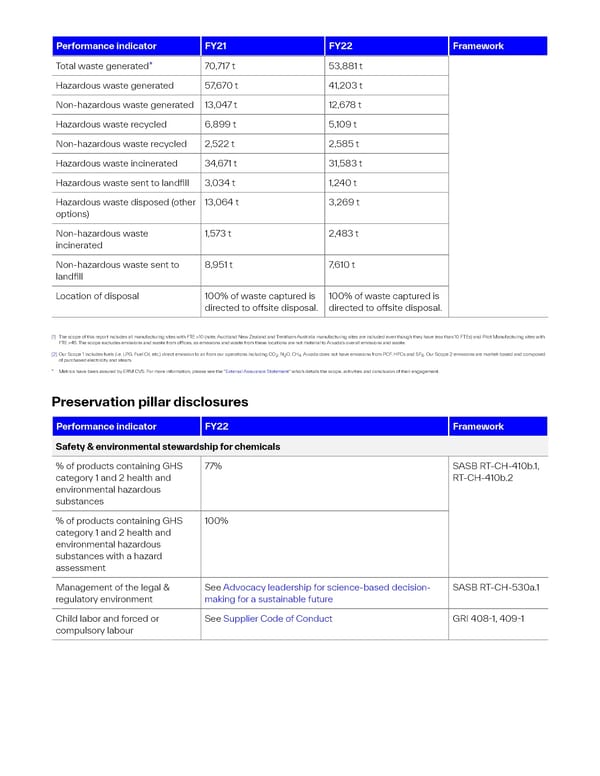 2022 Sustainability Report | The Power of Science & Sustainability - Page 54