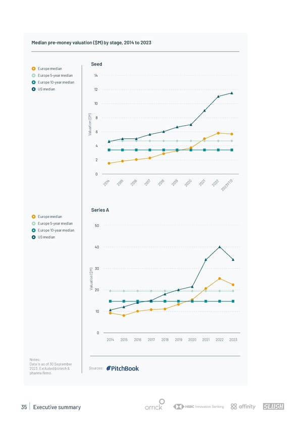 State of European Tech | 2023 - Page 35