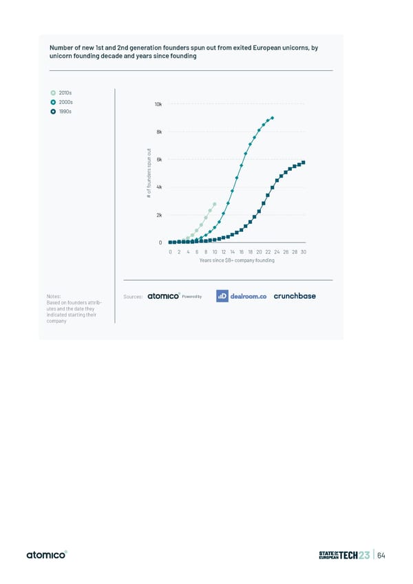 State of European Tech | 2023 - Page 64