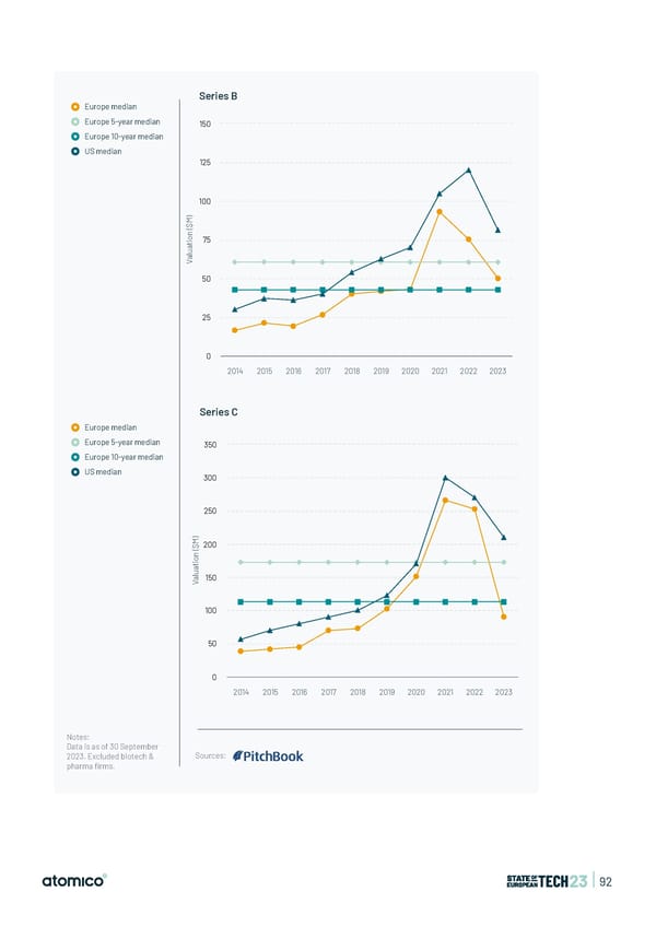 State of European Tech | 2023 - Page 92