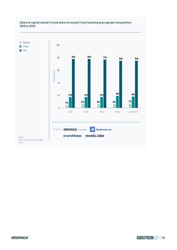 State of European Tech | 2023 - Page 96