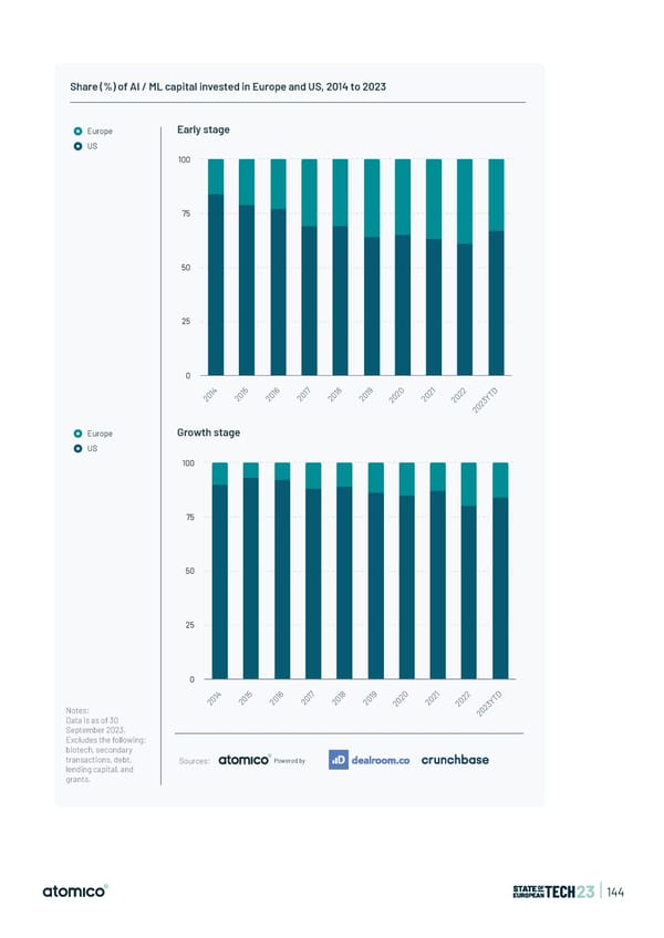 State of European Tech | 2023 - Page 144