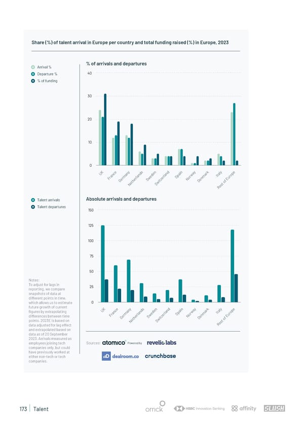 State of European Tech | 2023 - Page 173