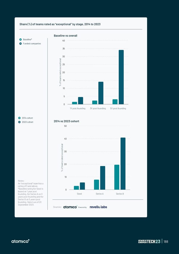 State of European Tech | 2023 - Page 188