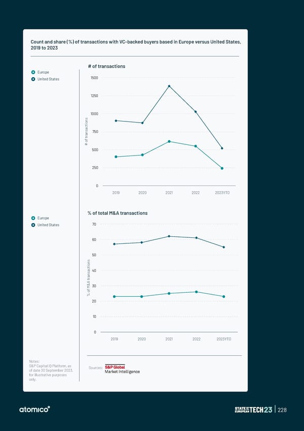 State of European Tech | 2023 - Page 228