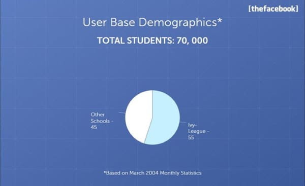 Facebook   Valuation at IPO $104B - Page 14