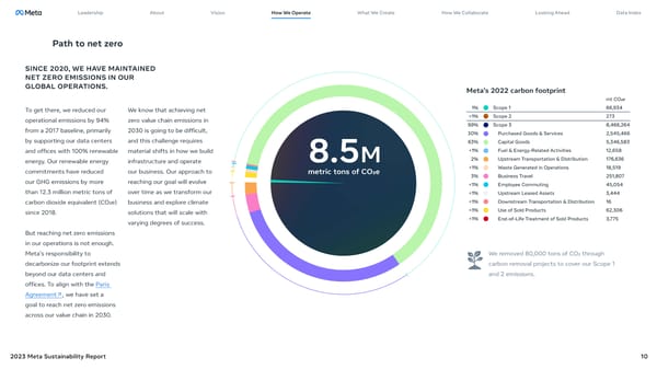 Meta 2023 Sustainability Report - Page 10