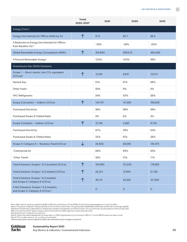 Goldman Sachs sustainability report - Page 95