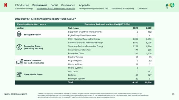 Netflix 2022 ESG Report - Page 18