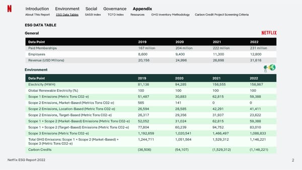 Netflix 2022 ESG Report - Page 64