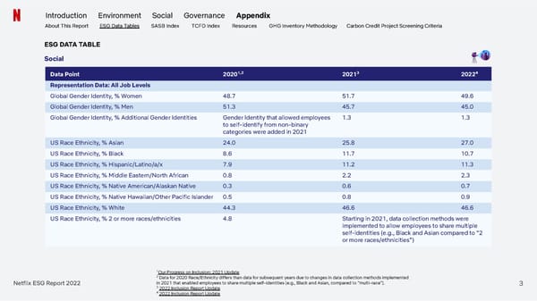 Netflix 2022 ESG Report - Page 65