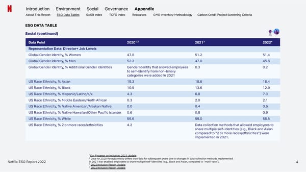 Netflix 2022 ESG Report - Page 66