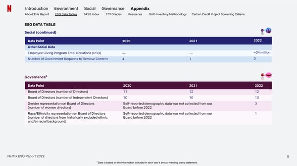 Netflix 2022 ESG Report - Page 67