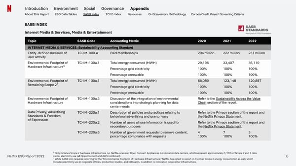 Netflix 2022 ESG Report - Page 68