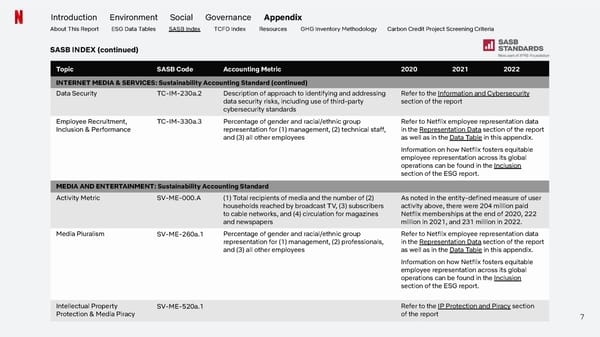 Netflix 2022 ESG Report - Page 69