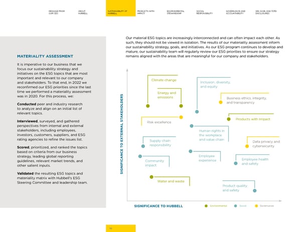 Hubbell 2023 Sustainability Report - Page 10