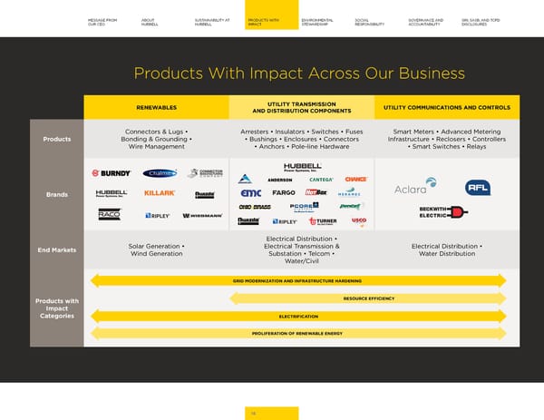 Hubbell 2023 Sustainability Report - Page 16