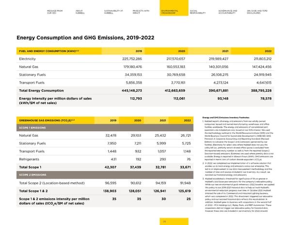 Hubbell 2023 Sustainability Report - Page 26