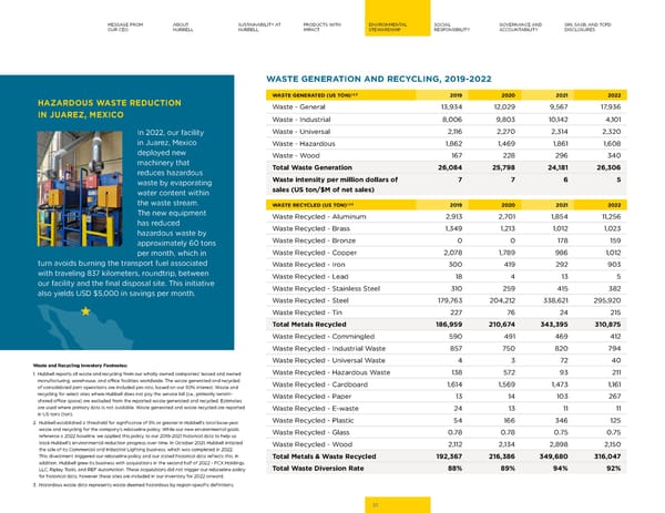 Hubbell 2023 Sustainability Report - Page 31