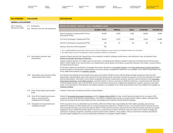 Hubbell 2023 Sustainability Report - Page 63